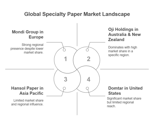 Global Speciality Paper Market Landscape